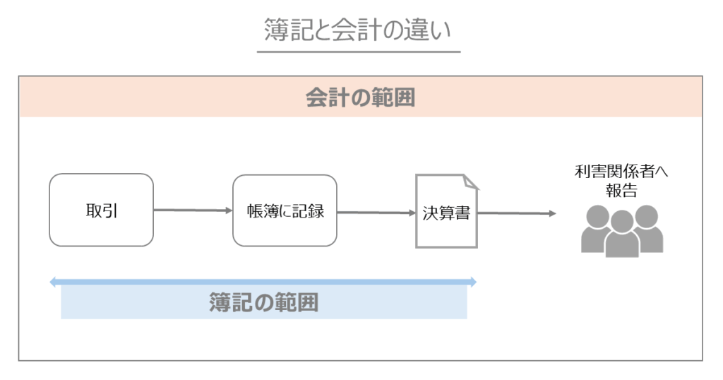 簿記と会計の違い